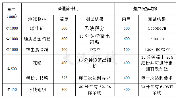 超聲波振動(dòng)篩和普通振動(dòng)篩對(duì)比